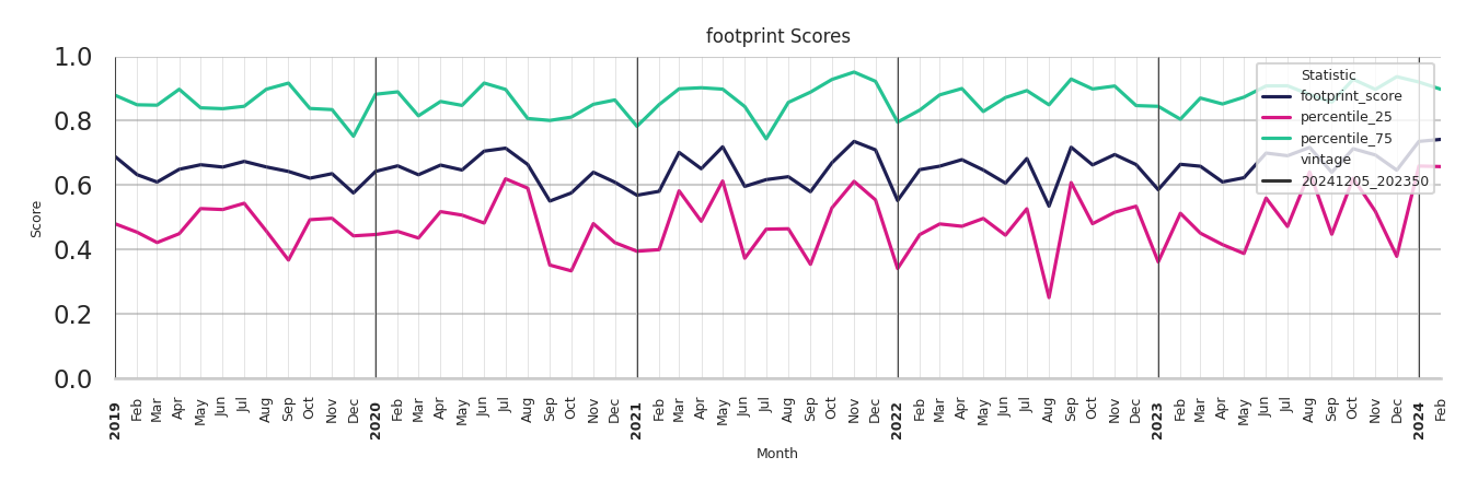 University Dinings footprint Score