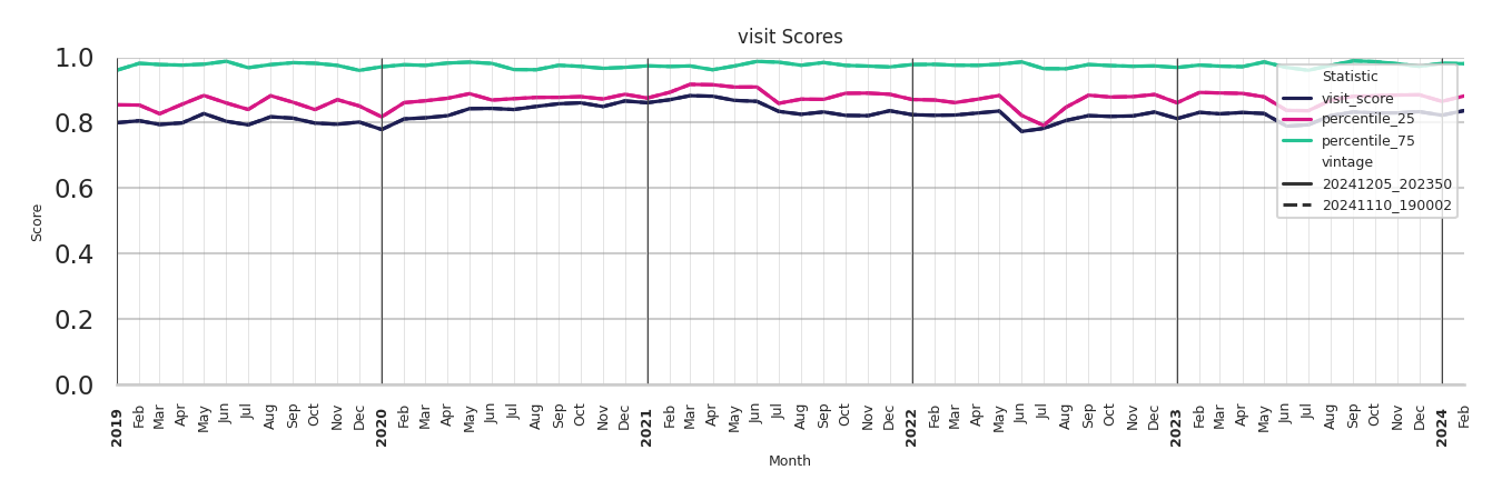 University Dinings Visit Score