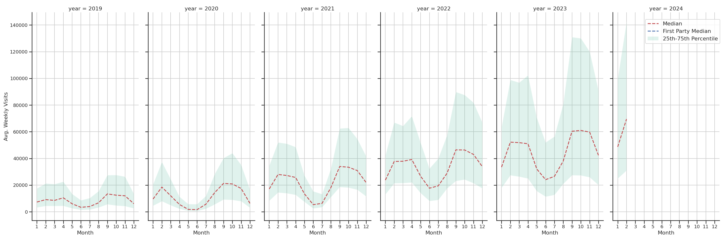 University Housings Weekly visits, measured vs. first party data\label{trends}