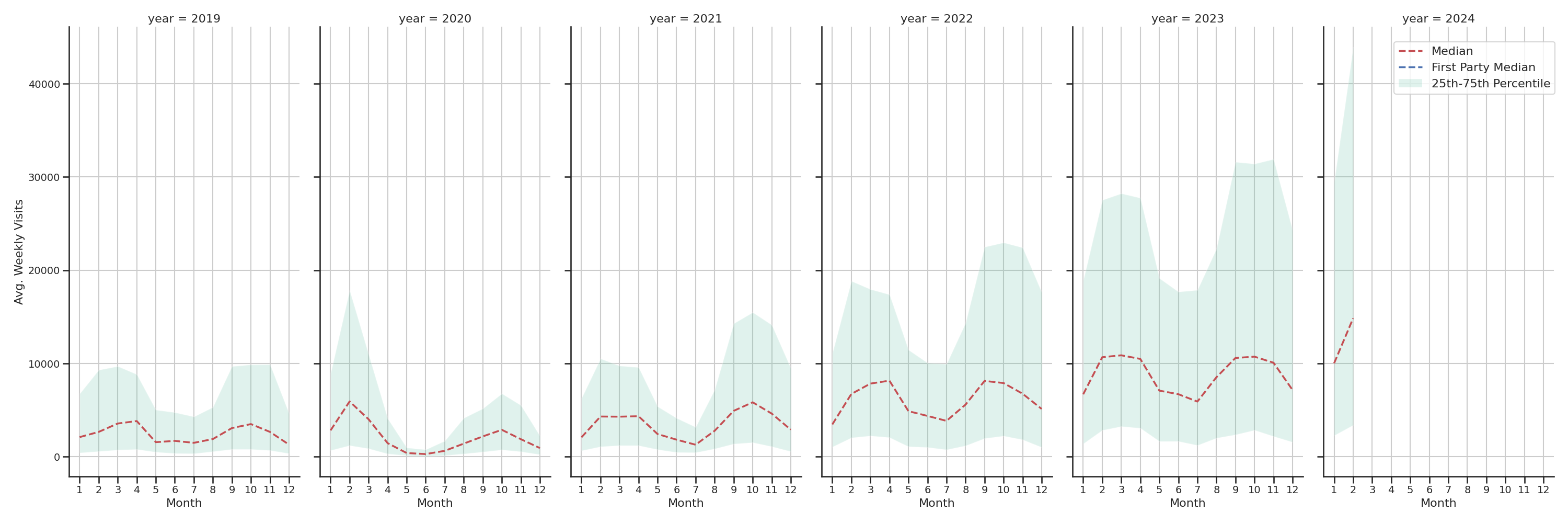 University Recreation Centers Weekly visits, measured vs. first party data\label{trends}