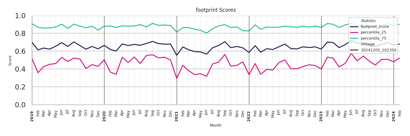 University Recreation Centers footprint Score