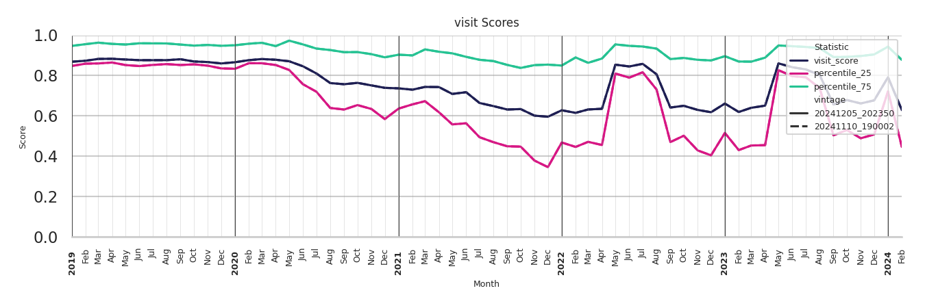 University Recreation Centers Visit Score