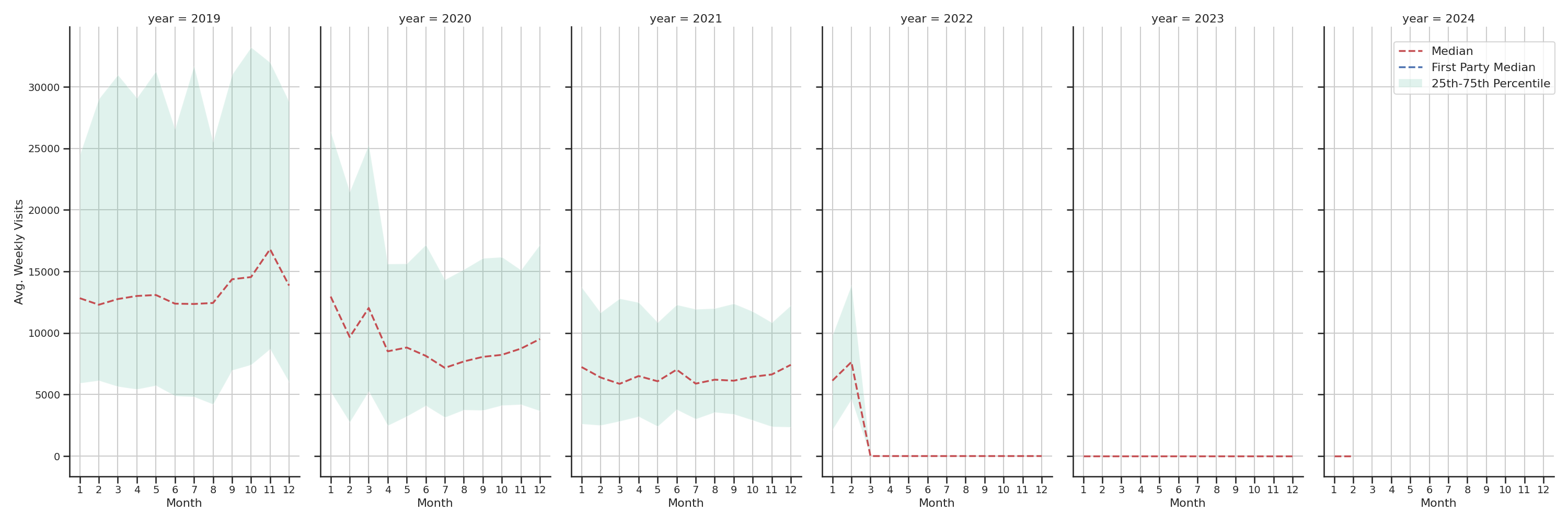 Warehouse and Manufacturings Weekly visits, measured vs. first party data\label{trends}