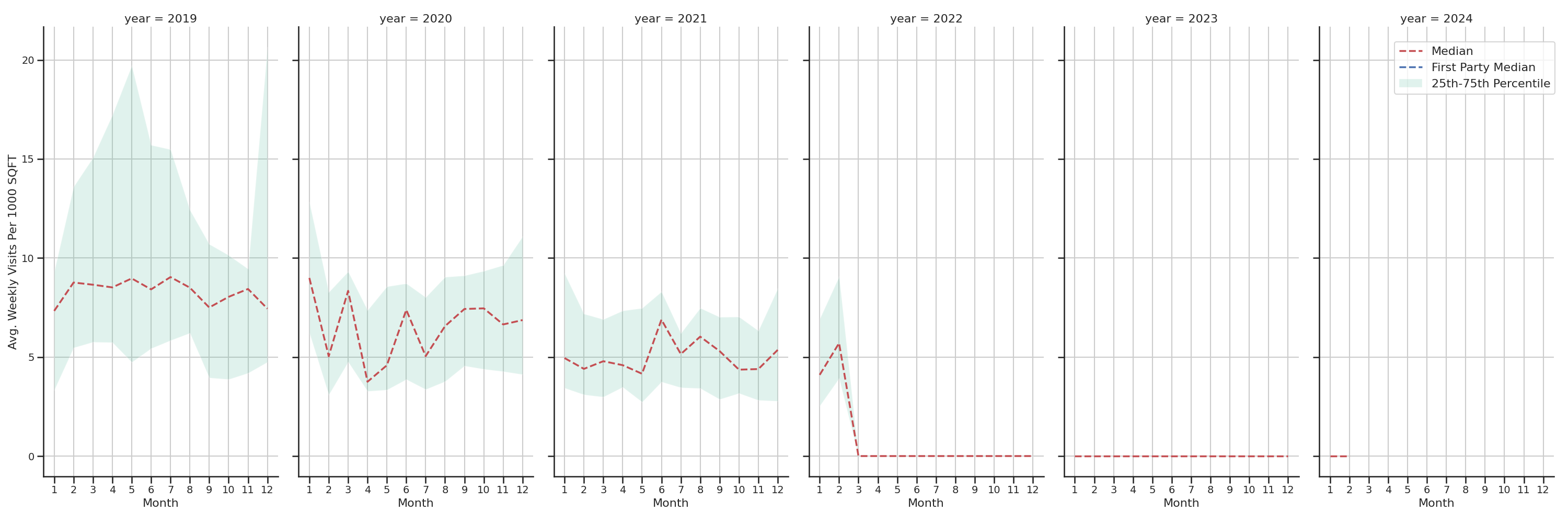 Warehouse and Manufacturings Standalone Weekly Visits per 1000 SQFT, measured vs. first party data