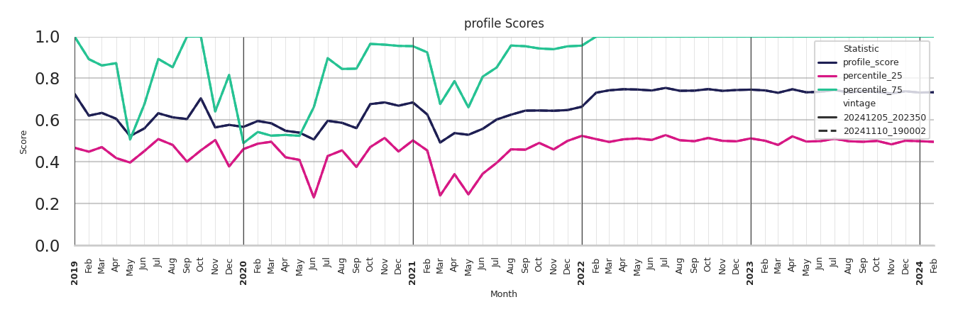 Warehouse and Manufacturings Profile Score