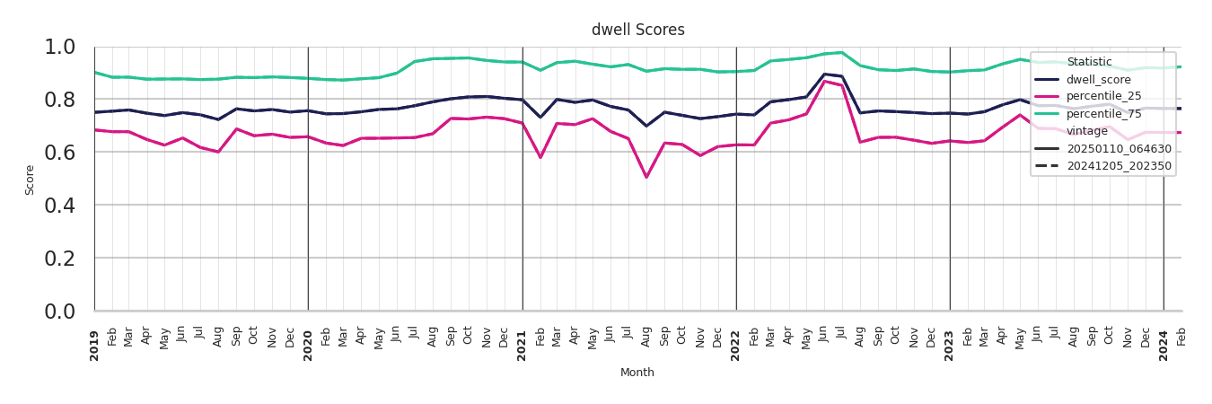 Academic Buildings Dwell Score