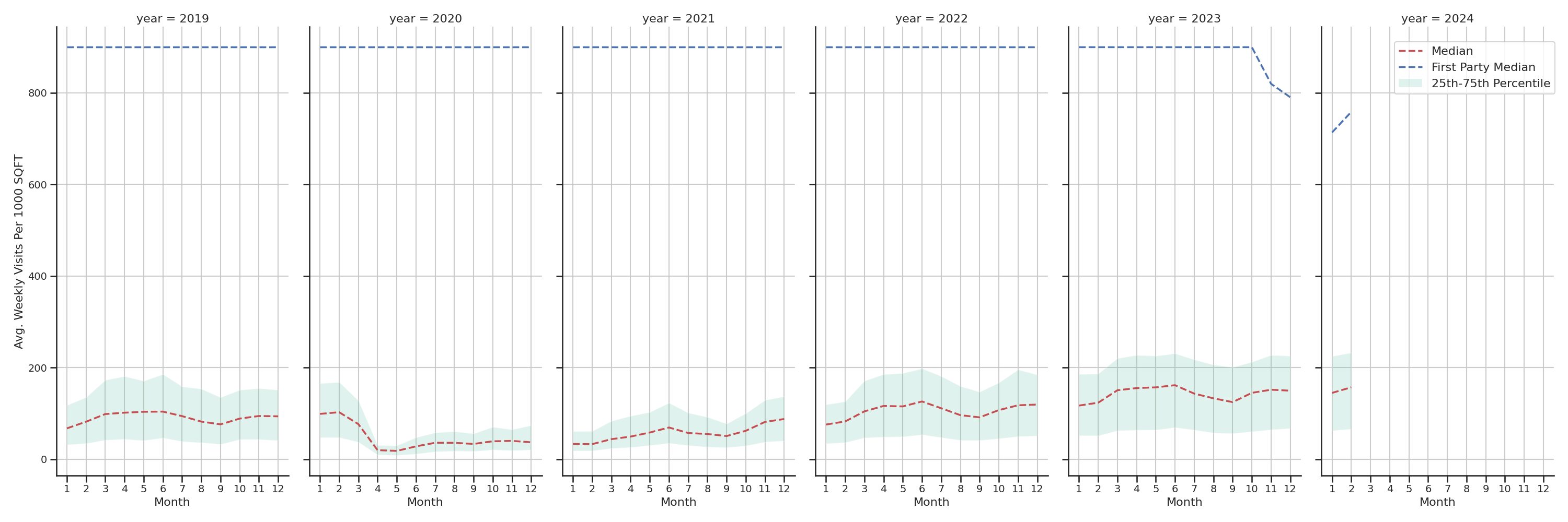 Airport Concourses Standalone Weekly Visits per 1000 SQFT, measured vs. first party data