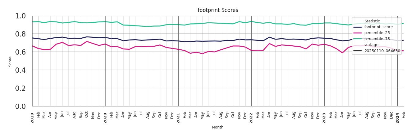 Airport Concourses footprint Score