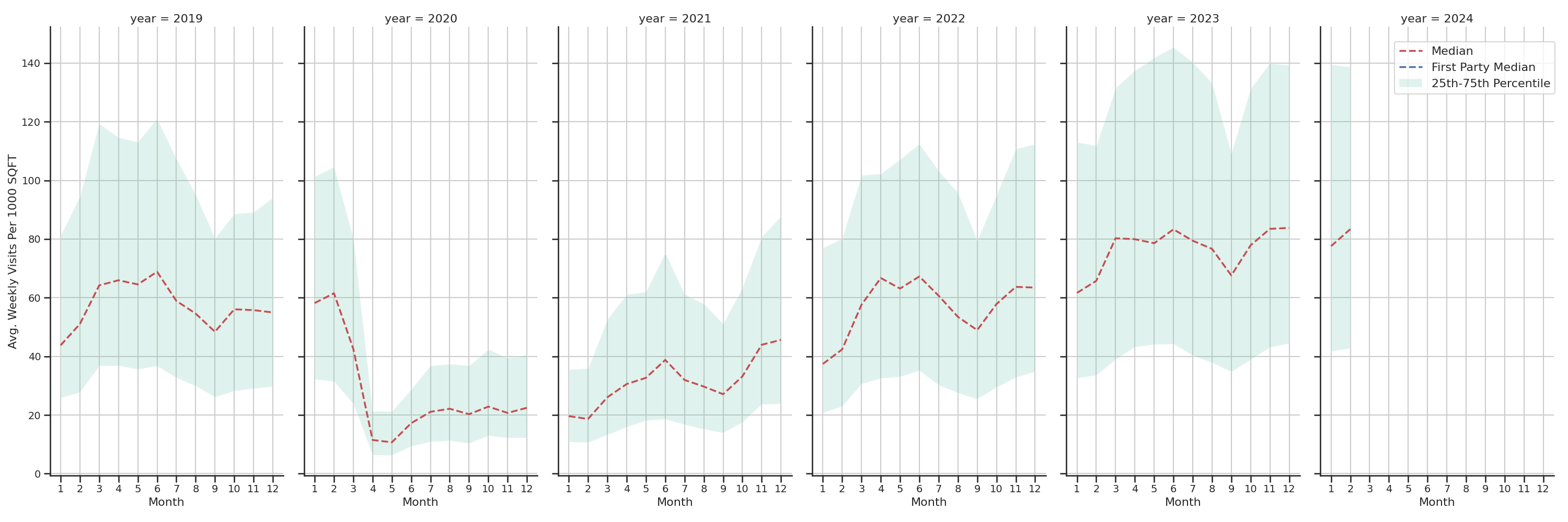 Airport Terminals Standalone Weekly Visits per 1000 SQFT, measured vs. first party data