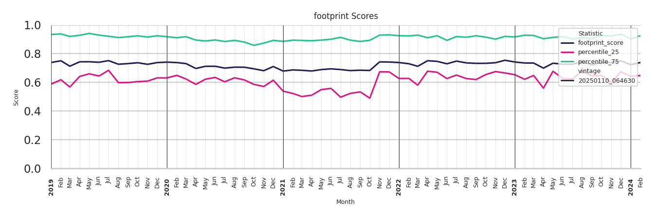 Airport Terminals footprint Score