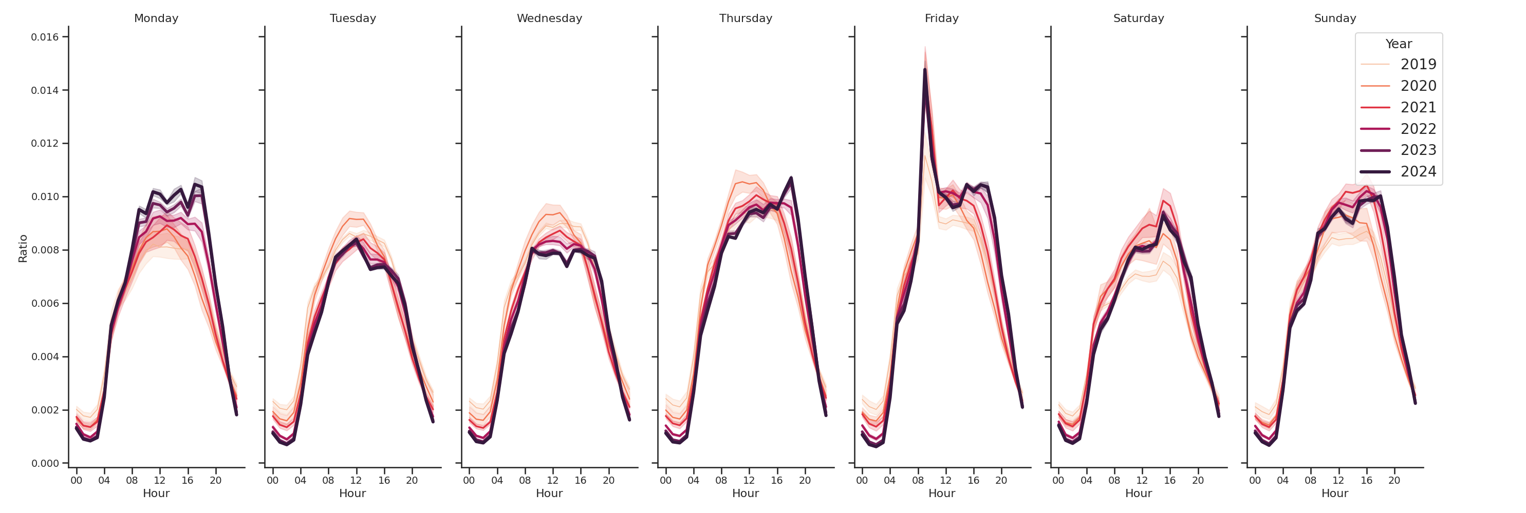 Airport Terminals Day of Week and Hour of Day Profiles