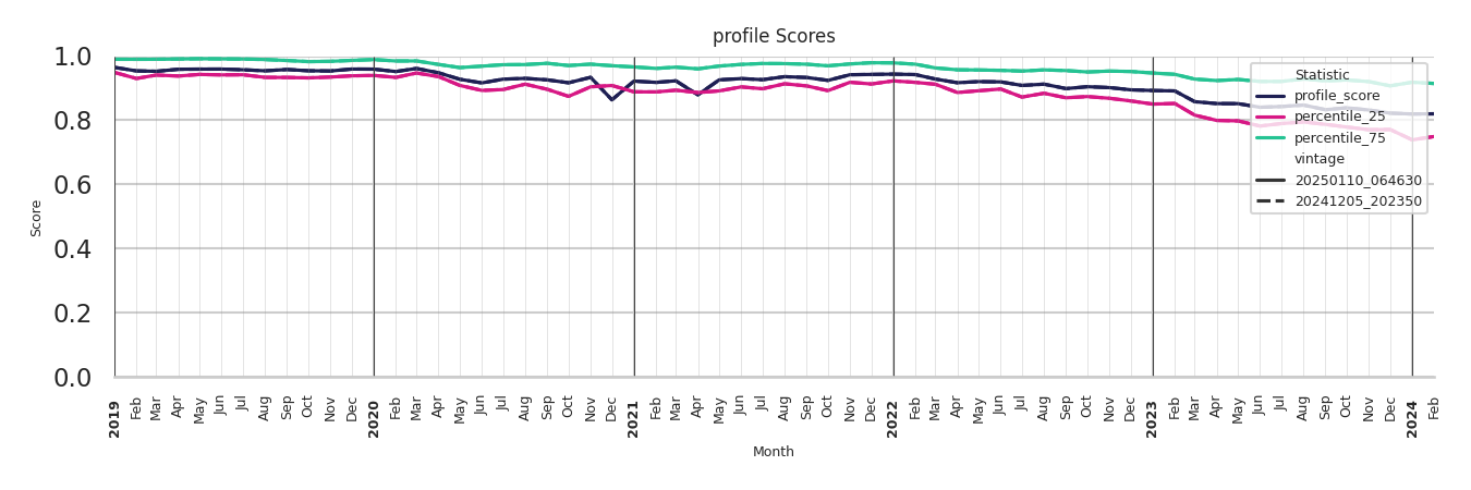 Airport Terminals Profile Score