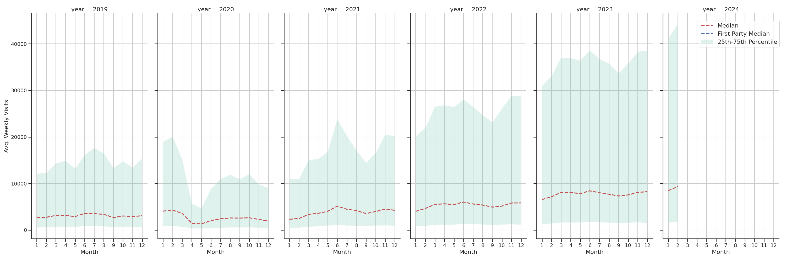 Amusement Parks Weekly visits, measured vs. first party data\label{trends}