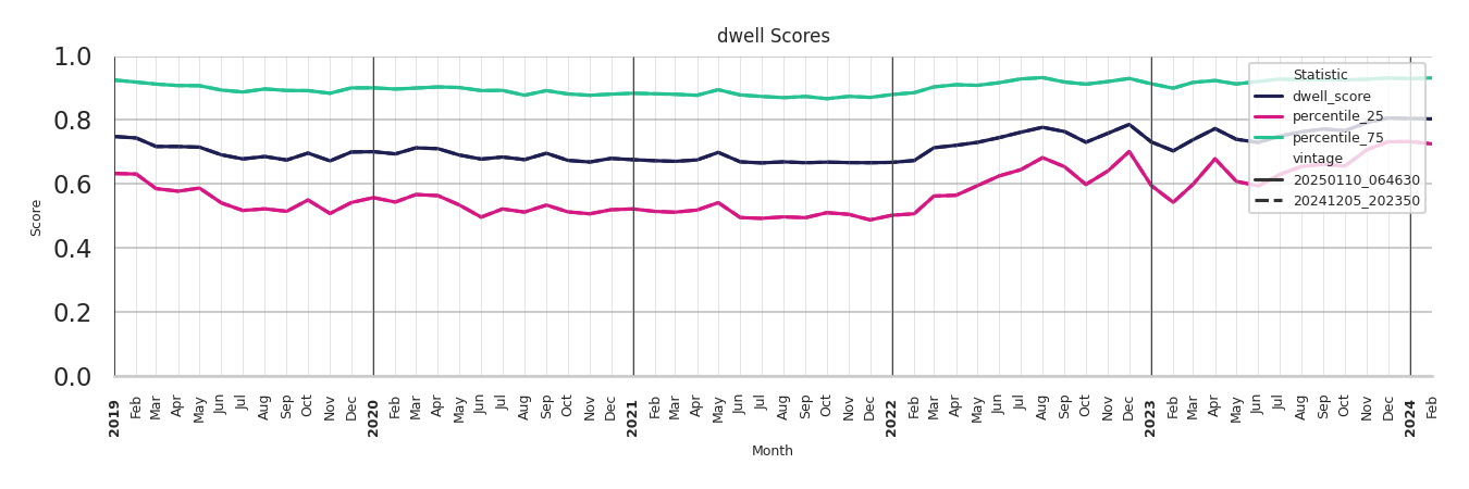 Amusement Parks Dwell Score