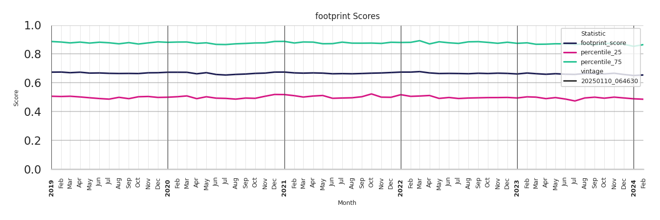 Amusement Parks footprint Score