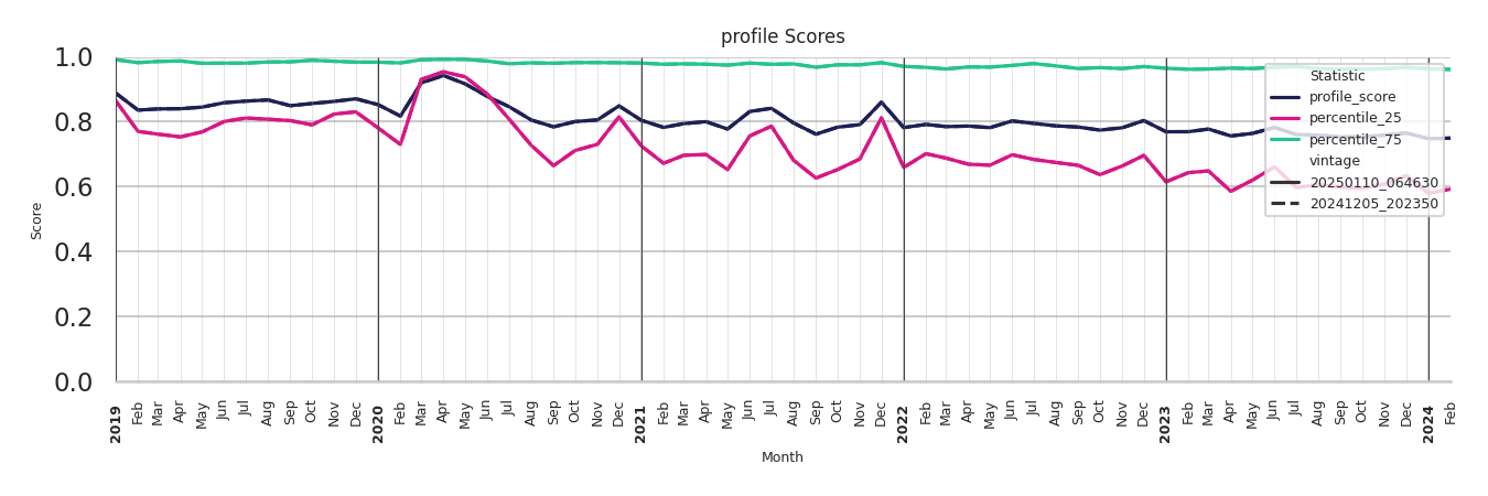 Amusement Parks Profile Score