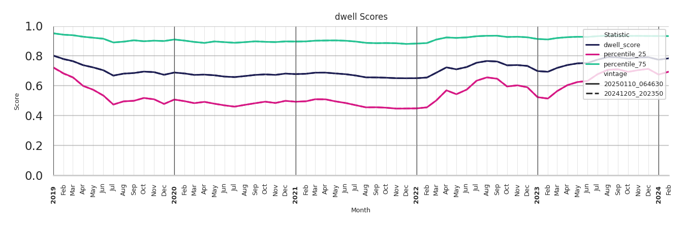 Auto Dealerships Dwell Score