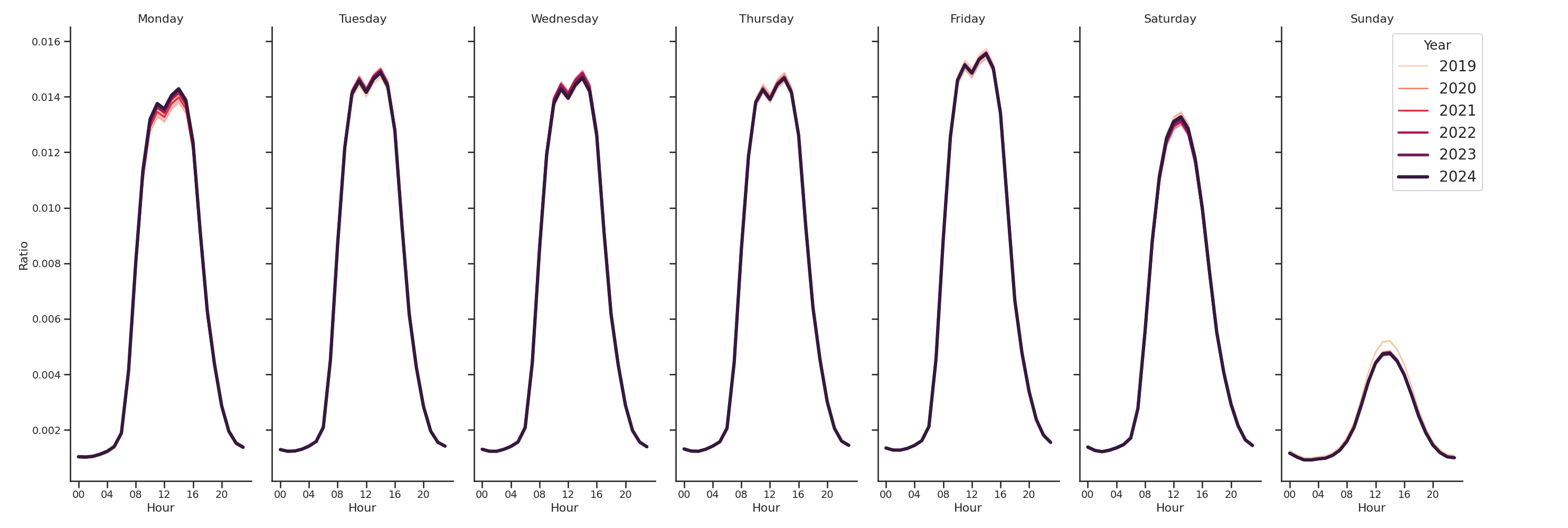 Auto Dealerships Day of Week and Hour of Day Profiles