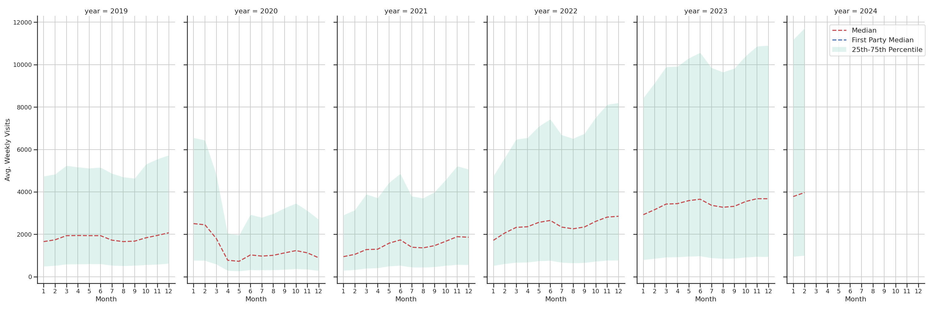 Bars Weekly visits, measured vs. first party data\label{trends}