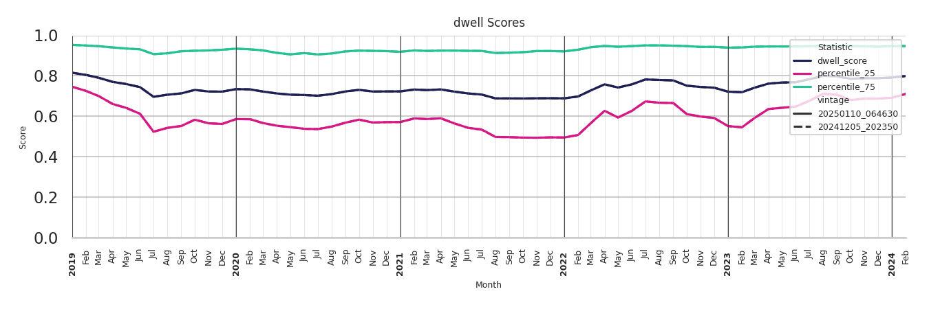 Bars Dwell Score