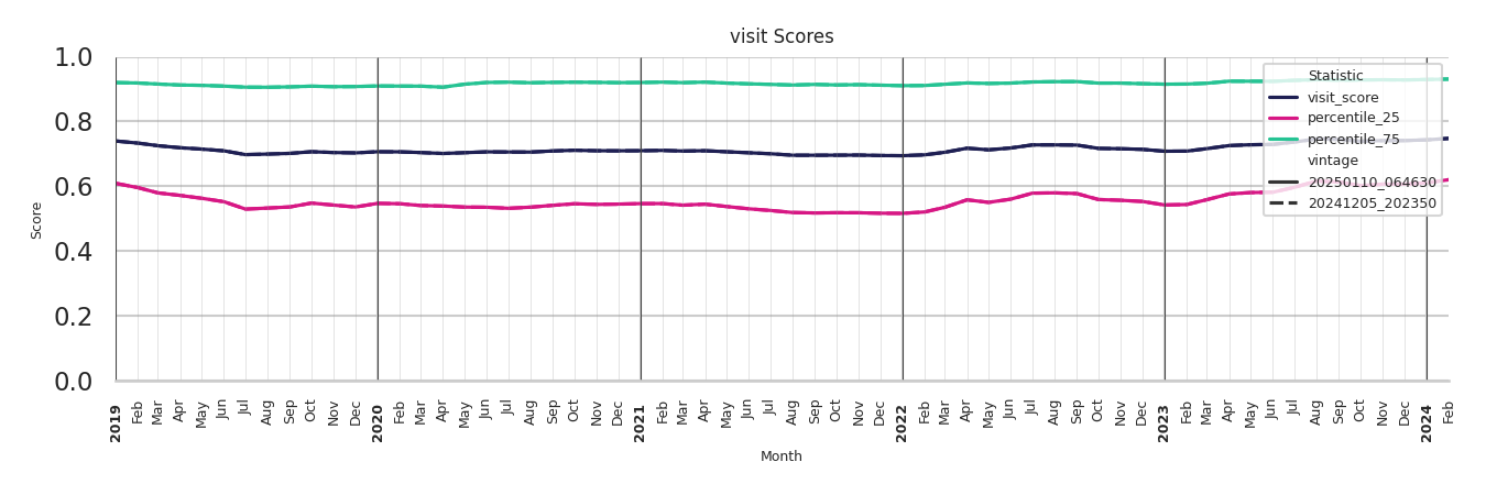 Bars Visit Score