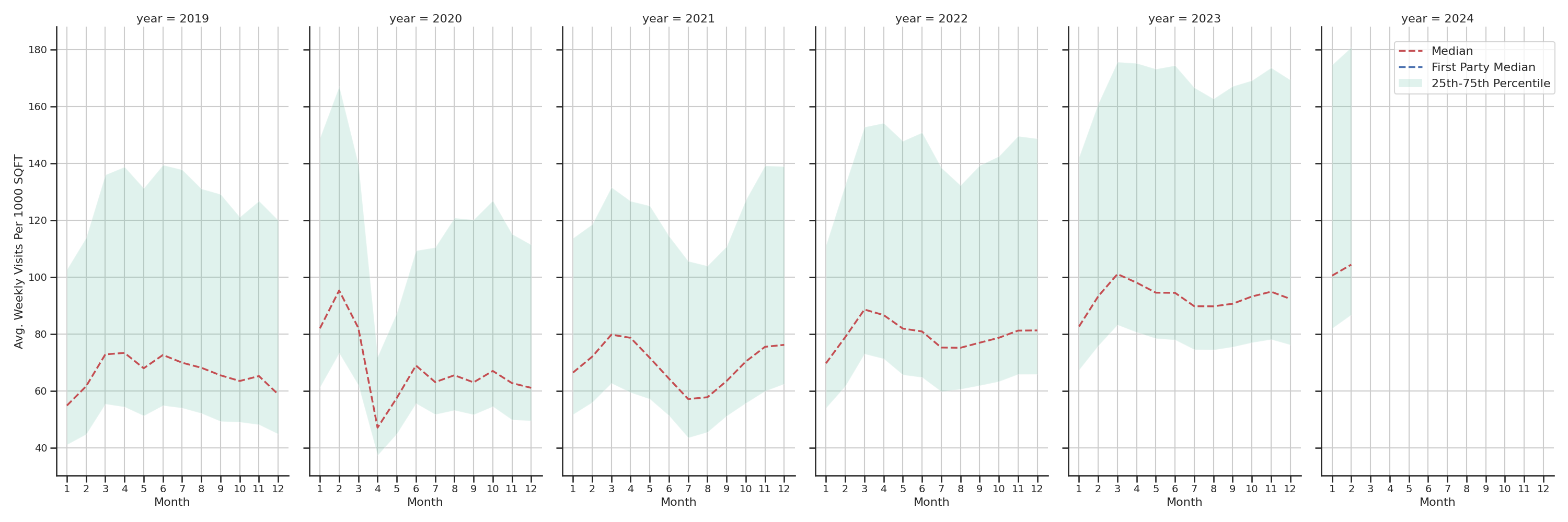 Bus Garage Routes Standalone Weekly Visits per 1000 SQFT, measured vs. first party data