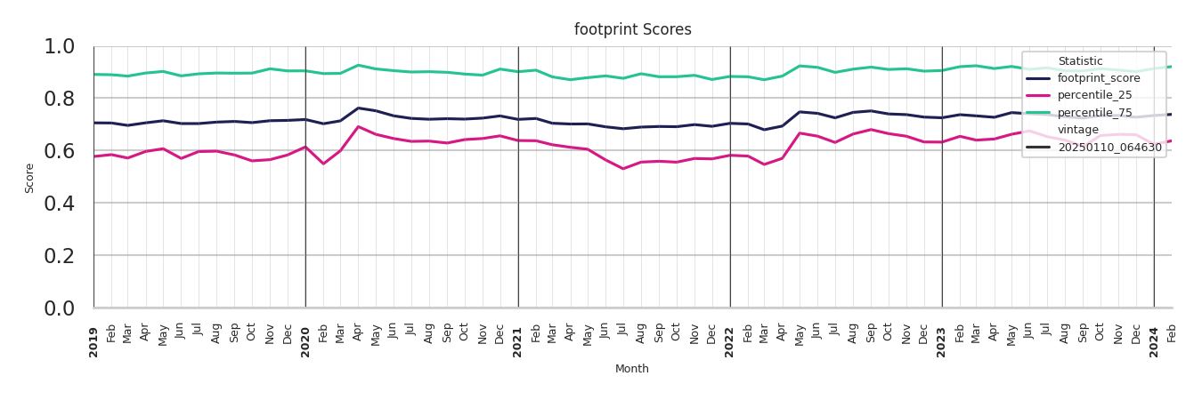 Bus Garage Routes footprint Score