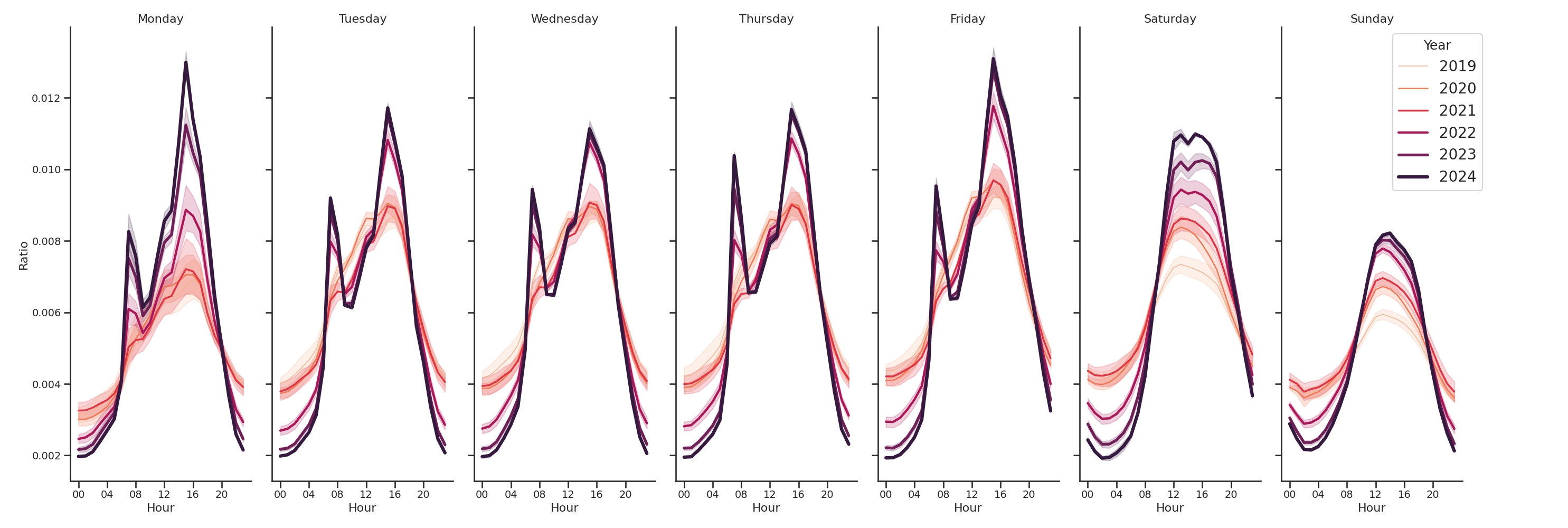 Bus Garage Routes Day of Week and Hour of Day Profiles