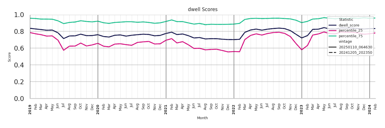 Businesses Dwell Score