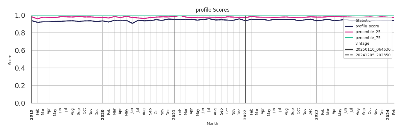 Businesses Profile Score