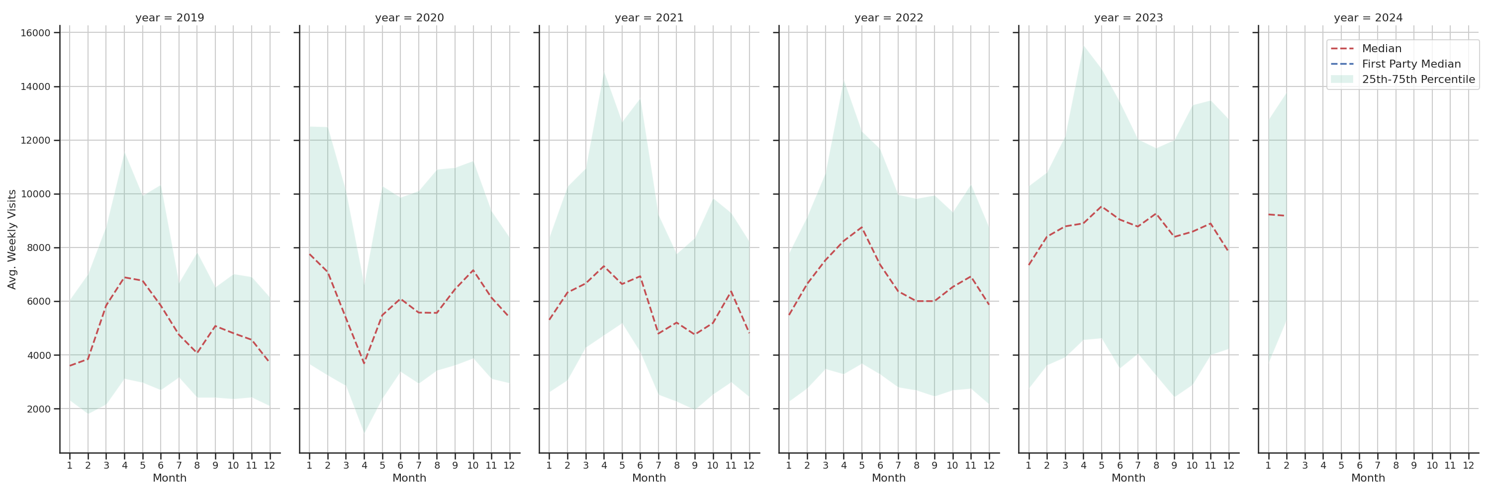 Car Wash Facilities Weekly visits, measured vs. first party data\label{trends}