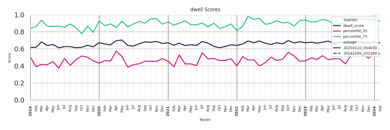 Car Wash Facilities Dwell Score