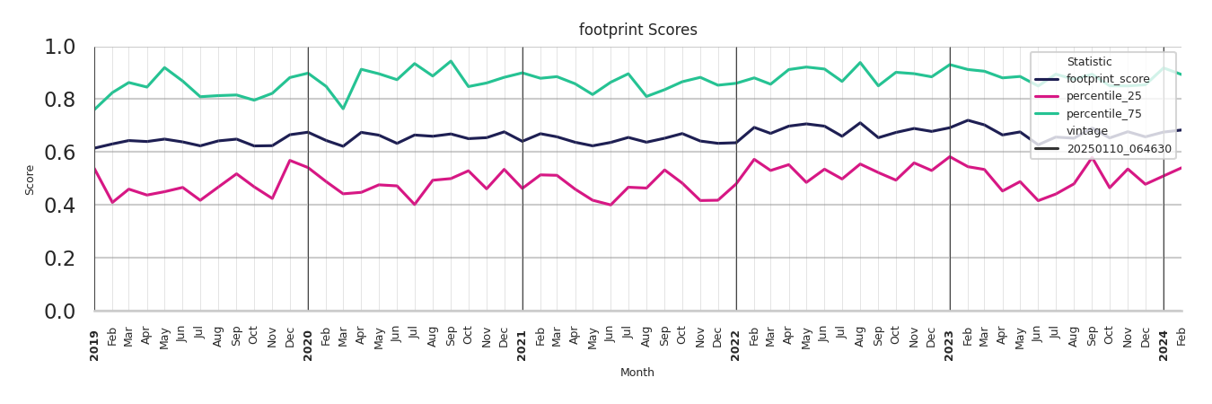 Car Wash Facilities footprint Score