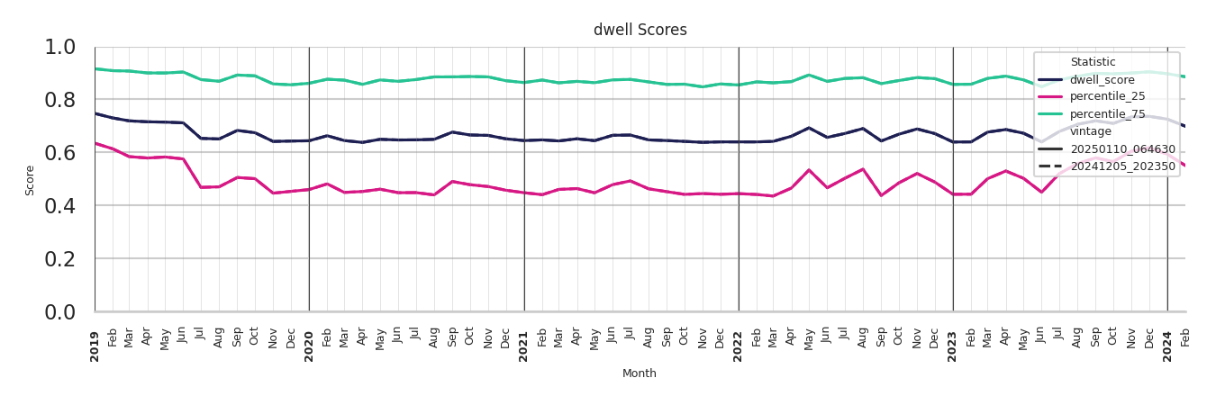 Casinos Dwell Score