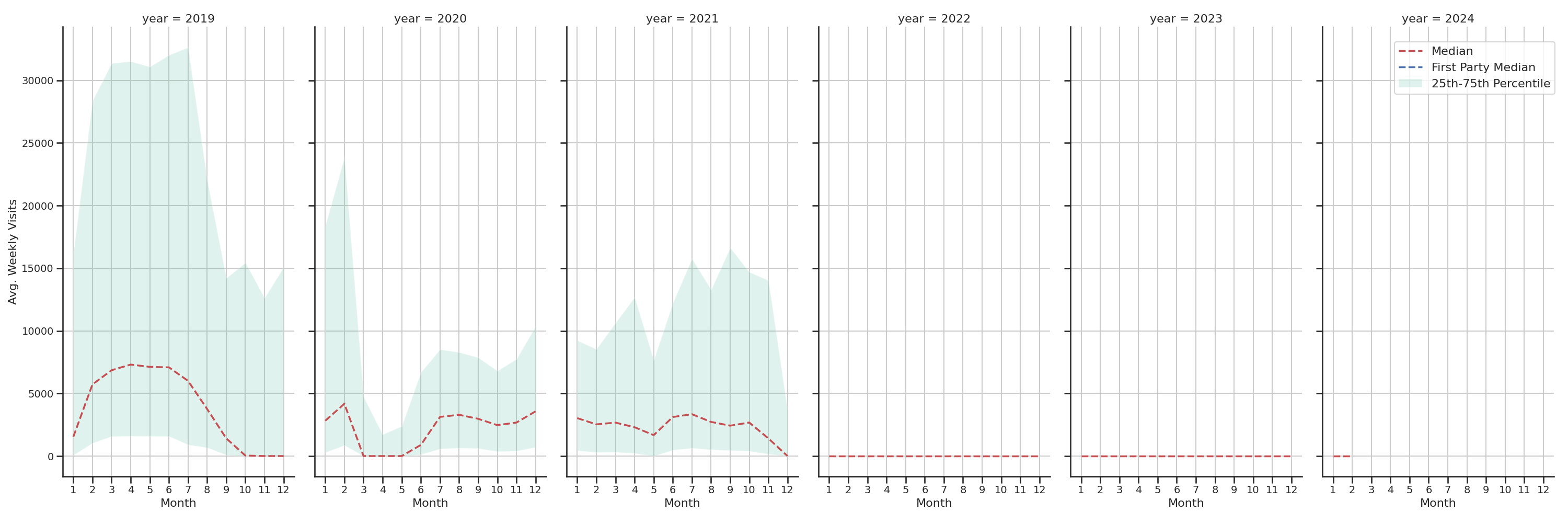 Cinemas Weekly visits, measured vs. first party data\label{trends}