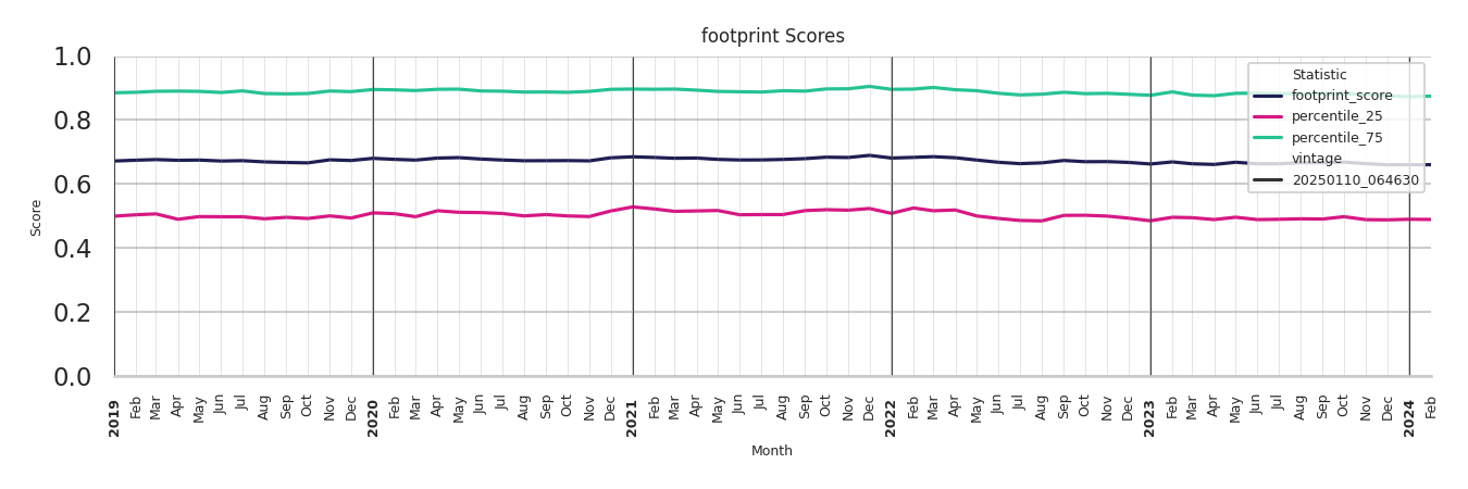 Cinemas footprint Score