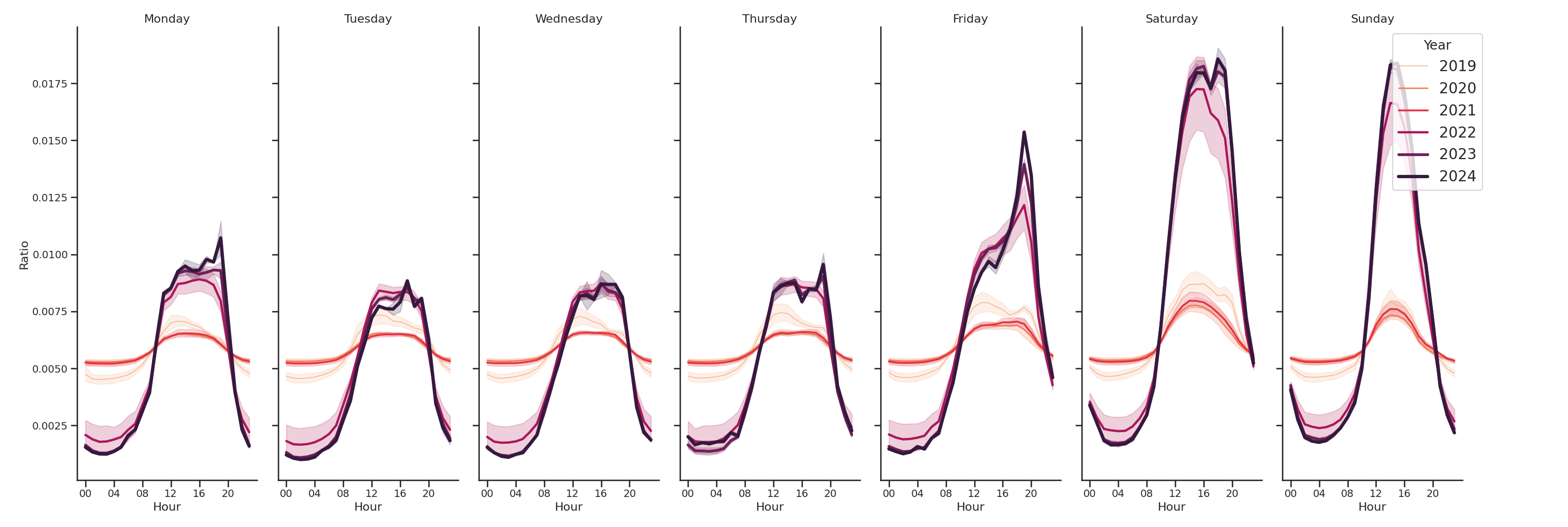 Cinemas Day of Week and Hour of Day Profiles