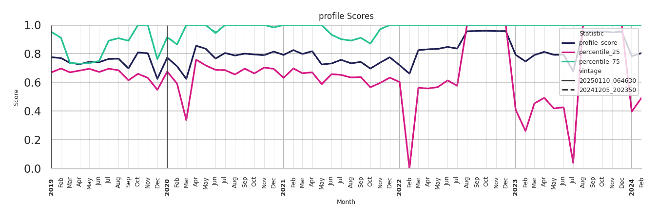 Cinemas Profile Score