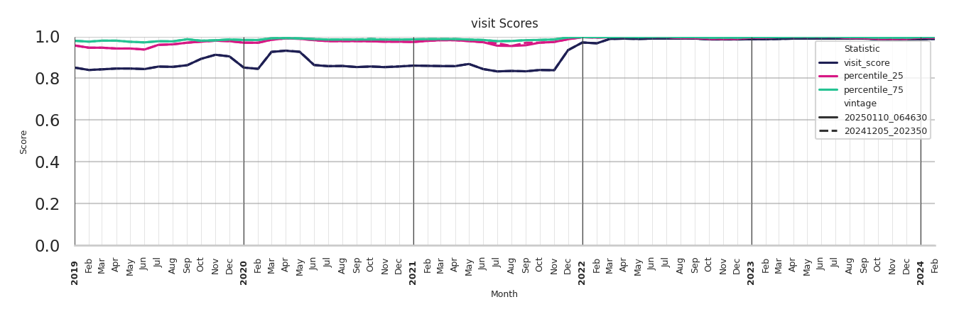 Cinemas Visit Score