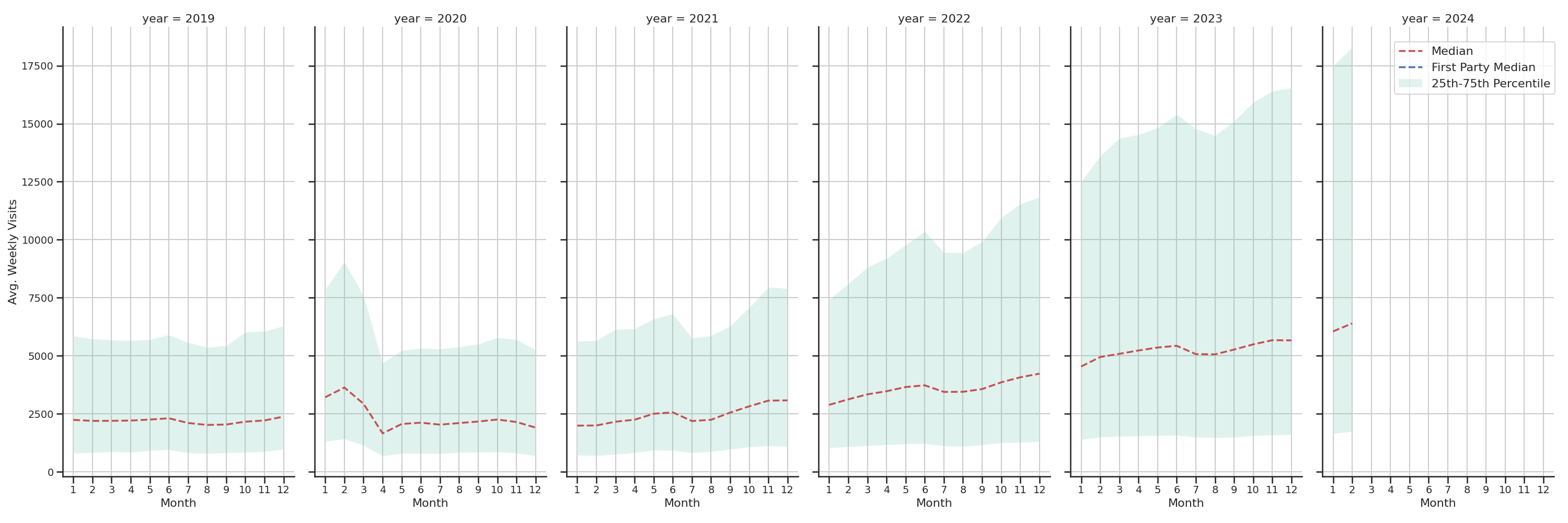 Coffee Shops Weekly visits, measured vs. first party data\label{trends}