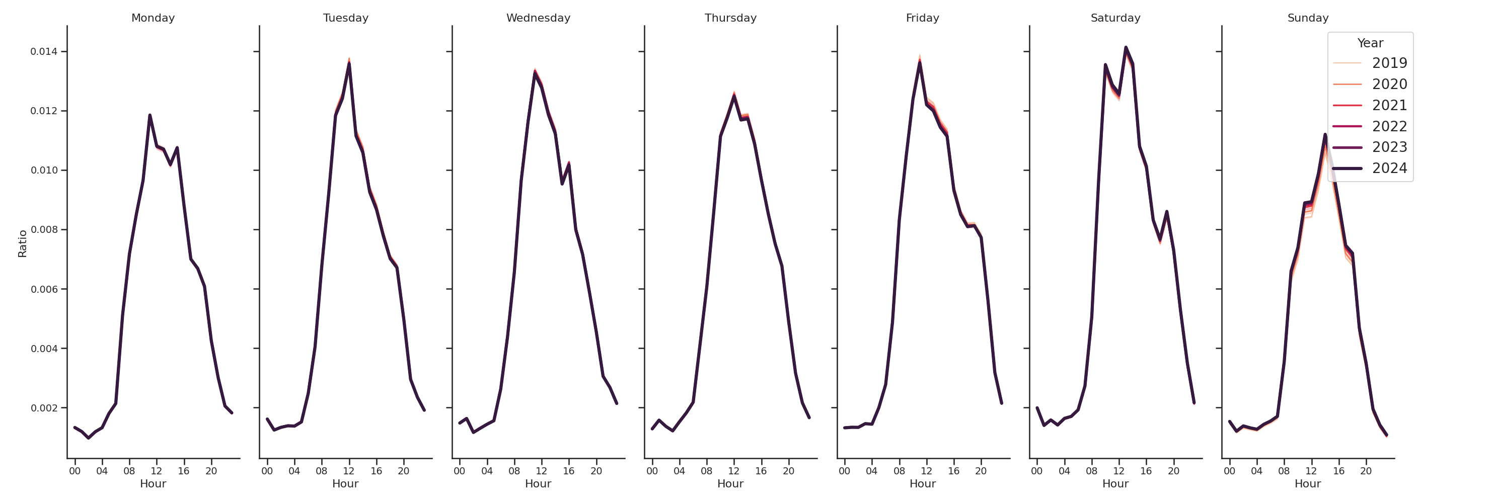 Coffee Shops Day of Week and Hour of Day Profiles