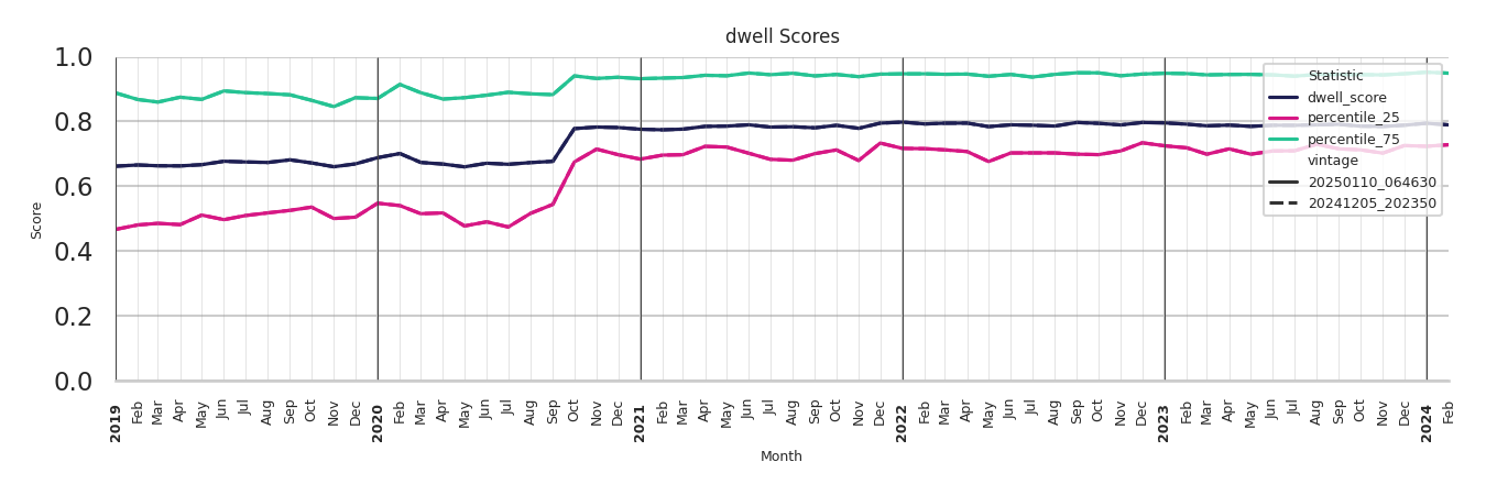 Commercial Airports Dwell Score