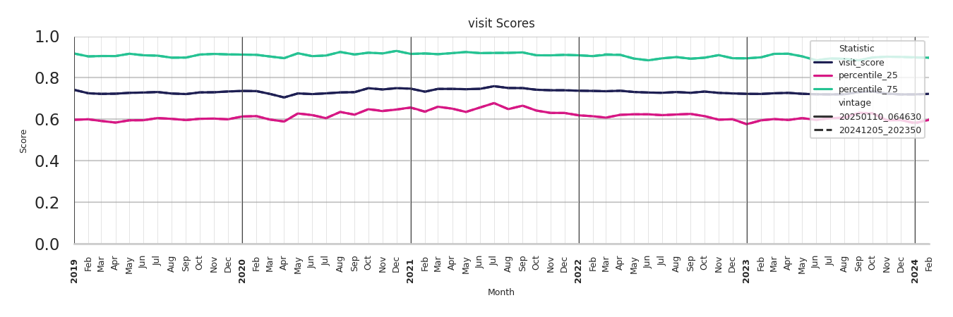 Commercial Airports Visit Score