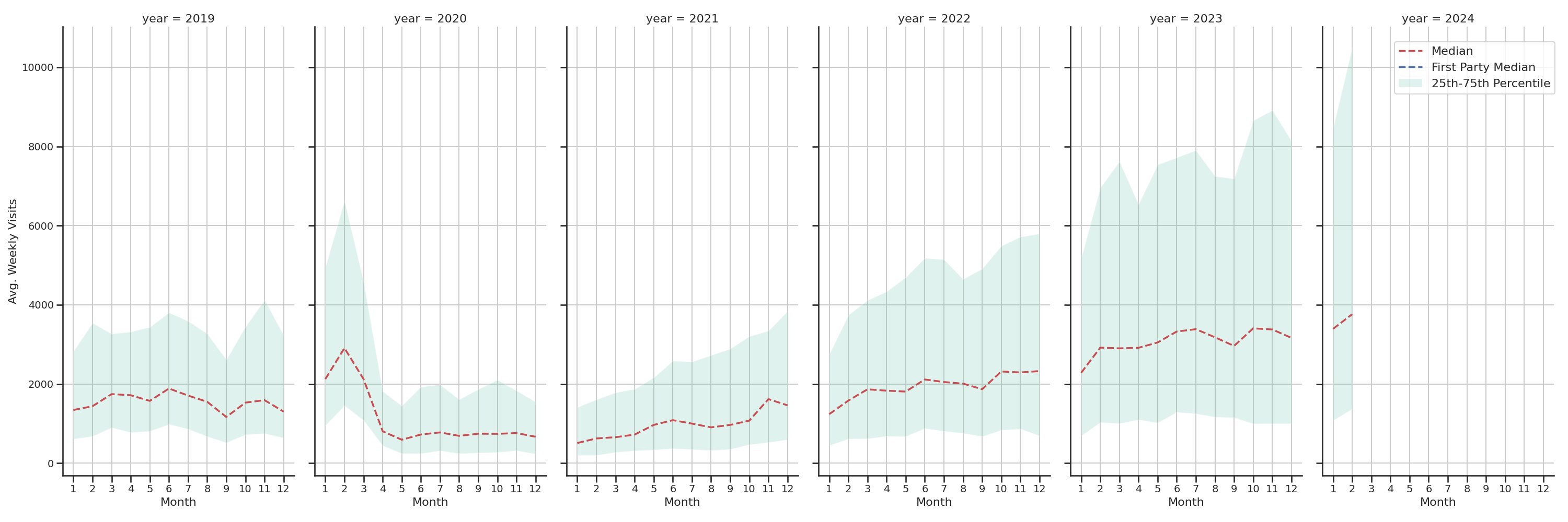 Community Centers Weekly visits, measured vs. first party data\label{trends}