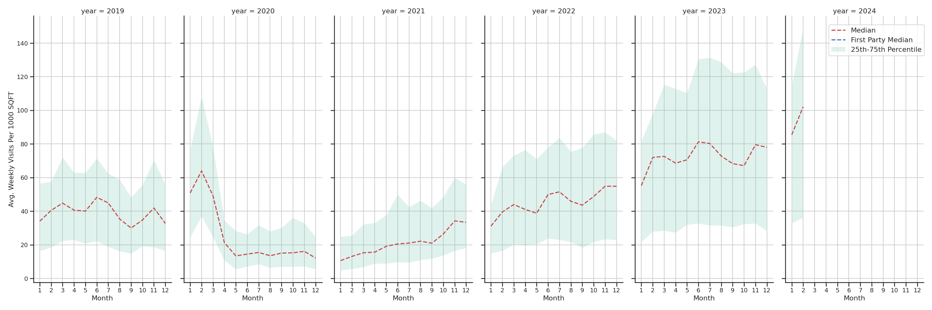 Community Centers Standalone Weekly Visits per 1000 SQFT, measured vs. first party data