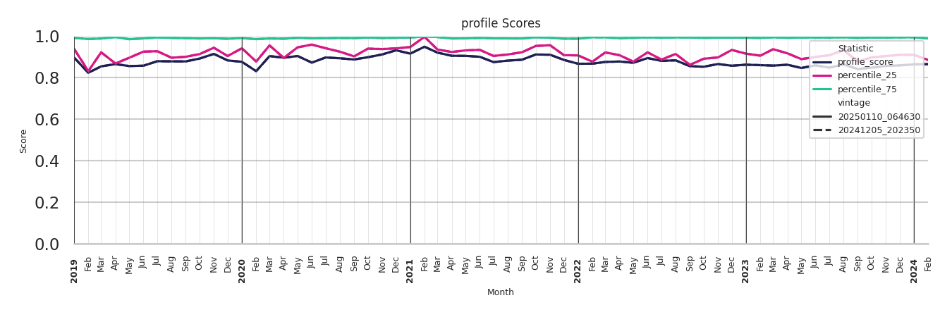 Community Centers Profile Score