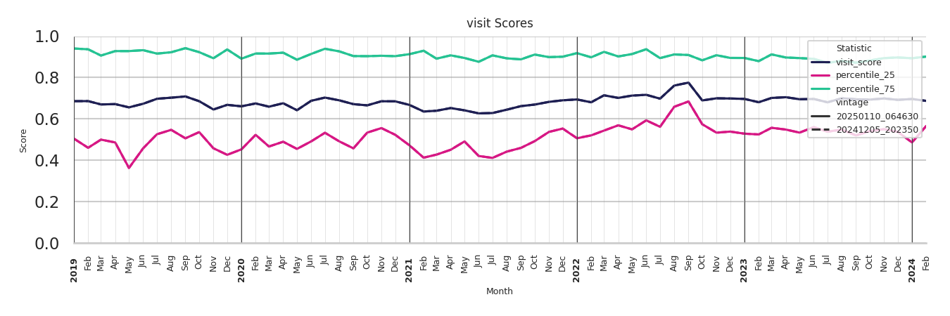 Community Centers Visit Score