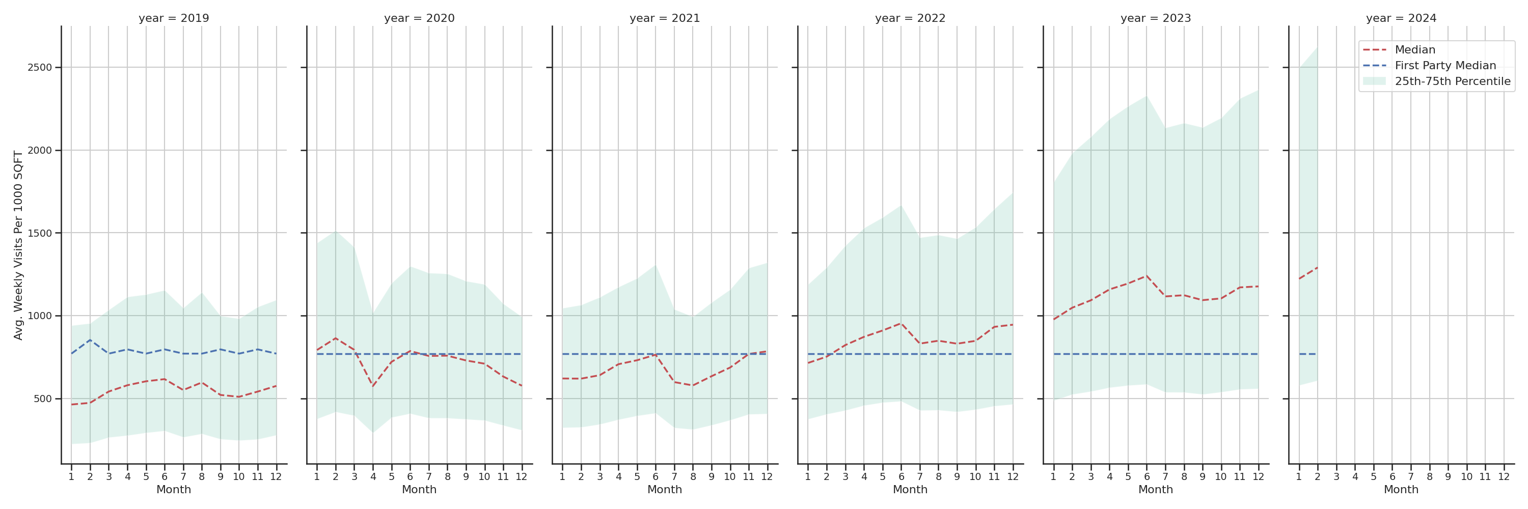 Convenience Stores Standalone Weekly Visits per 1000 SQFT, measured vs. first party data