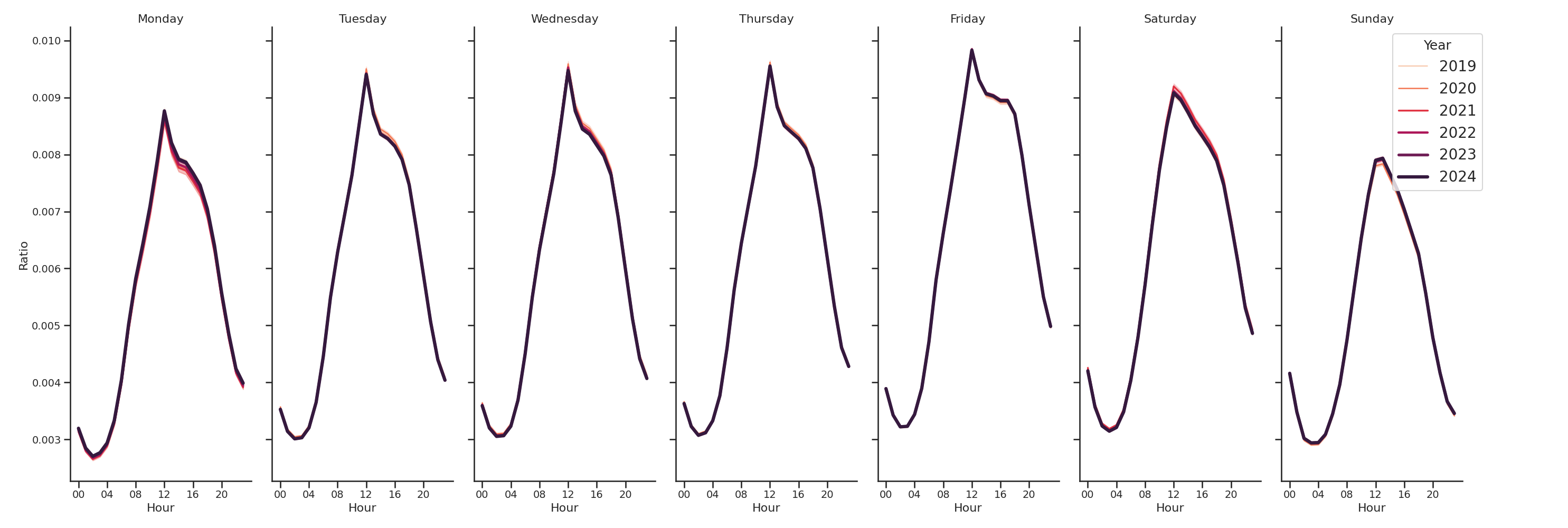 Convenience Stores Day of Week and Hour of Day Profiles