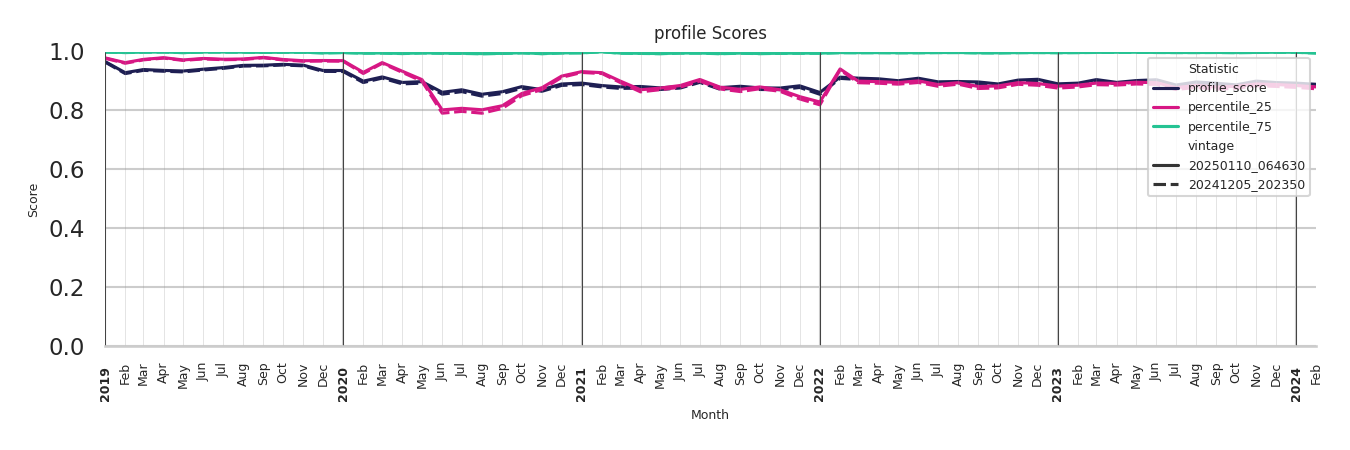 Convenience Stores Profile Score